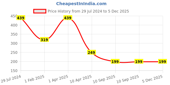 myntra.com WEAVERS VILLA White & Blue 6 Pieces Printed Table Placemats weavers villa Price History Graph from 29 Jul 2024 to 5 Dec 2025
