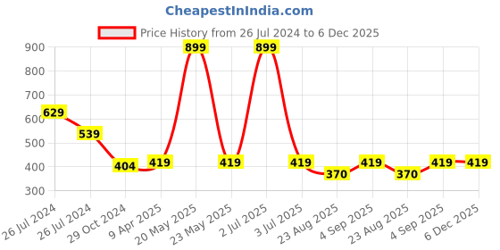 myntra.com WEAVERS VILLA White & Red Phulkari Embroidered Dupatta weavers villa Price History Graph from 26 Jul 2024 to 6 Dec 2025