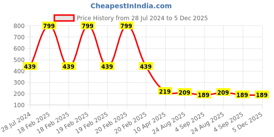 myntra.com WEAVERS VILLA White & Red Printed 4-Seater Cotton Table Cover weavers villa Price History Graph from 28 Jul 2024 to 5 Dec 2025