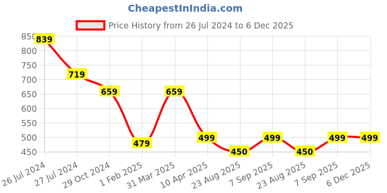 myntra.com WEAVERS VILLA White & Yellow Embroidered Dupatta weavers villa Price History Graph from 26 Jul 2024 to 6 Dec 2025