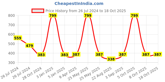 myntra.com WEAVERS VILLA White Embroidered Dupatta weavers villa Price History Graph from 26 Jul 2024 to 18 Oct 2025