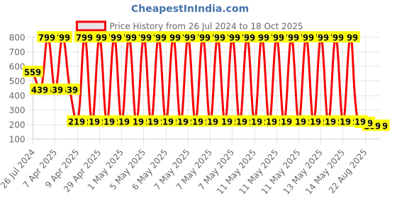 myntra.com WEAVERS VILLA White Printed 4 Seater Cotton Net Center Table Cover weavers villa Price History Graph from 26 Jul 2024 to 16 Oct 2025