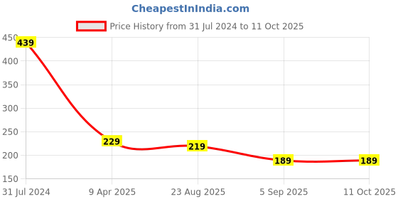 myntra.com WEAVERS VILLA White Self-Design Rectangular Cotton Net 4-Seater Center Table Cover weavers villa Price History Graph from 31 Jul 2024 to 11 Oct 2025