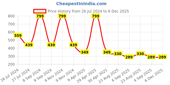 myntra.com WEAVERS VILLA White Textured Round Table Cover weavers villa Price History Graph from 26 Jul 2024 to 5 Dec 2025