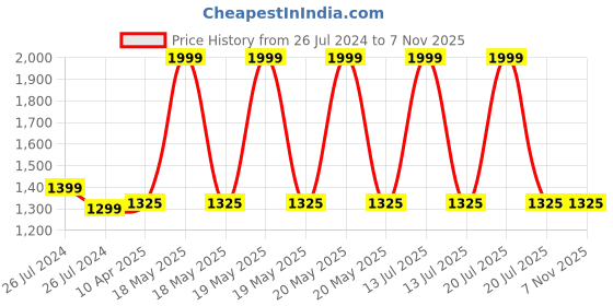 myntra.com WEAVERS VILLA Women Beige & Red Embroidered Shawl weavers villa Price History Graph from 26 Jul 2024 to 2 Nov 2025