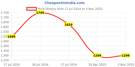 myntra.com WEAVERS VILLA Women Beige & Red Floral Woven Design Woollen Shawl weavers villa Price History Graph from 17 Jul 2024 to 2 Nov 2025