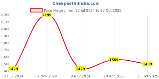 myntra.com WEAVERS VILLA Women Black & Orange Embroidered Shawl weavers villa Price History Graph from 27 Jul 2024 to 23 Oct 2025