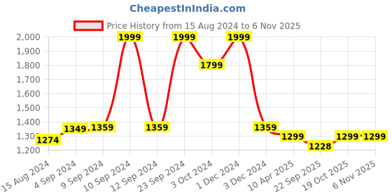 myntra.com WEAVERS VILLA Women Floral Printed Shawl weavers villa Price History Graph from 15 Aug 2024 to 3 Nov 2025
