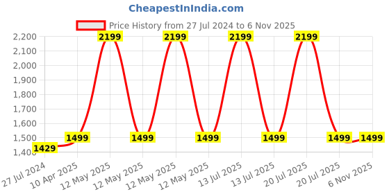 myntra.com WEAVERS VILLA Women Green & Orange Embroidered Shawl weavers villa Price History Graph from 27 Jul 2024 to 2 Nov 2025