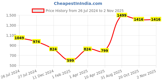 myntra.com WEAVERS VILLA Women Maroon & Beige Woven Design Shawl weavers villa Price History Graph from 26 Jul 2024 to 2 Nov 2025
