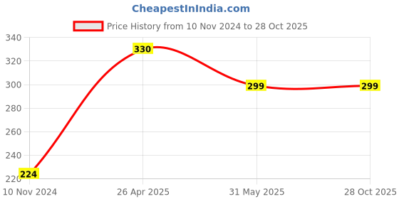 myntra.com WEAVERS VILLA Women Multicoloured Striped Stole weavers villa Price History Graph from 10 Nov 2024 to 27 Oct 2025