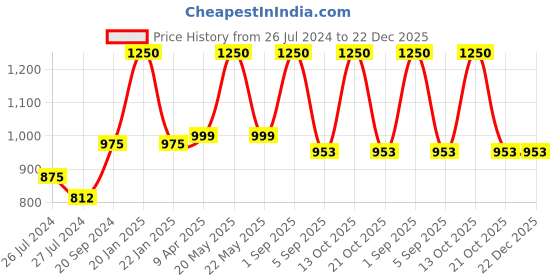myntra.com WEAVERS VILLA Women Navy Blue & Orange Woven Design Shawl weavers villa Price History Graph from 26 Jul 2024 to 22 Dec 2025