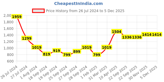 myntra.com WEAVERS VILLA Women Red & Beige Embroidered Shawl weavers villa Price History Graph from 26 Jul 2024 to 5 Dec 2025