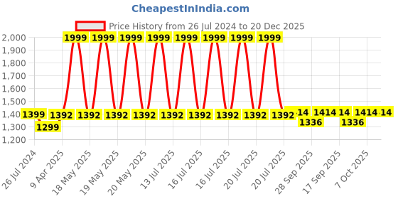 myntra.com WEAVERS VILLA Women Teal Green & Orange Embroidered Shawl weavers villa Price History Graph from 26 Jul 2024 to 20 Dec 2025