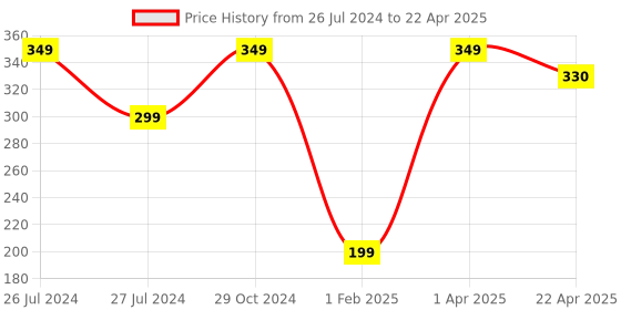 myntra.com WEAVERS VILLA Woven Design Cotton Silk Dupatta weavers villa Price History Graph from 26 Jul 2024 to 22 Apr 2025