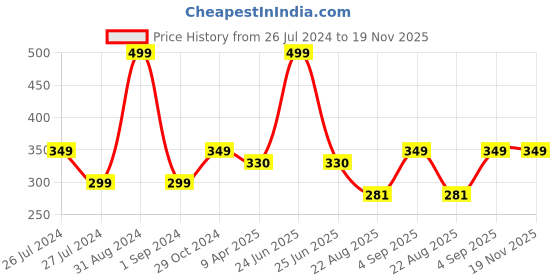myntra.com WEAVERS VILLA Woven Design Cotton Silk Dupatta with Zari weavers villa Price History Graph from 26 Jul 2024 to 18 Nov 2025