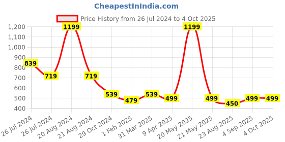 myntra.com WEAVERS VILLA Yellow Embroidered Dupatta weavers villa Price History Graph from 26 Jul 2024 to 4 Oct 2025