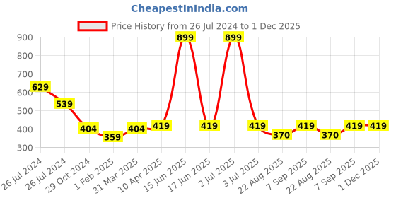 myntra.com WEAVERS VILLA Yellow Embroidered Dupatta weavers villa Price History Graph from 26 Jul 2024 to 30 Nov 2025