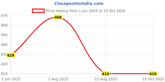 myntra.com Weaves of Tradition Black & Brown Ethnic Motifs Square Cushion Covers weaves of tradition Price History Graph from 1 Jun 2025 to 14 Oct 2025