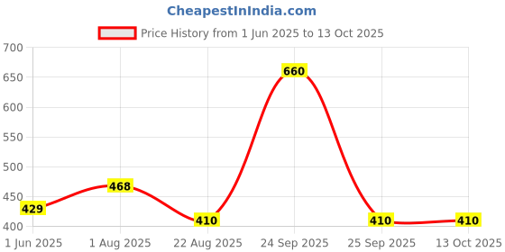 myntra.com Weaves of Tradition Black Ethnic Motifs Square Cushion Covers weaves of tradition Price History Graph from 1 Jun 2025 to 13 Oct 2025