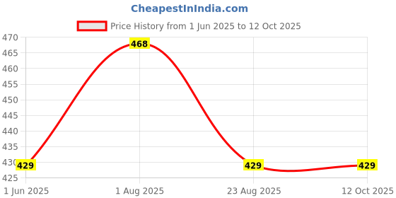myntra.com Weaves of Tradition Blue & Red Embroidered Square Cushion Covers weaves of tradition Price History Graph from 1 Jun 2025 to 11 Oct 2025