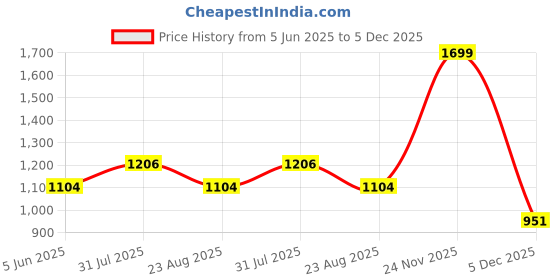 myntra.com Weaves of Tradition Blue & White Ethnic Motifs Square Cushion Covers weaves of tradition Price History Graph from 5 Jun 2025 to 4 Dec 2025