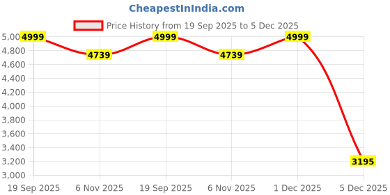 myntra.com Weaves of Tradition Dyed Unstitched Dress Material weaves of tradition Price History Graph from 19 Sep 2025 to 5 Dec 2025