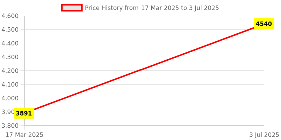 myntra.com Weaves of Tradition Ethnic Motifs Block Printed Modal Silk Dupatta With Patchwork weaves of tradition Price History Graph from 17 Mar 2025 to 3 Jul 2025