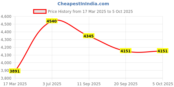 myntra.com Weaves of Tradition Ethnic Motifs Block Printed Modal Silk Dupatta With Patchwork weaves of tradition Price History Graph from 17 Mar 2025 to 5 Oct 2025