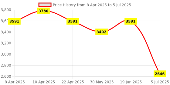 myntra.com Weaves of Tradition Ethnic Motifs Printed Block Print Dupatta weaves of tradition Price History Graph from 8 Apr 2025 to 5 Jul 2025