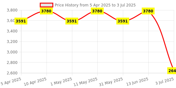 myntra.com Weaves of Tradition Ethnic Motifs Printed Block Print Dupatta weaves of tradition Price History Graph from 5 Apr 2025 to 3 Jul 2025