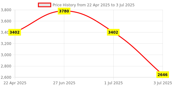 myntra.com Weaves of Tradition Ethnic Motifs Printed Block Print Dupatta weaves of tradition Price History Graph from 22 Apr 2025 to 3 Jul 2025