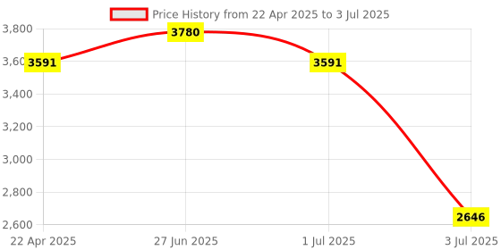 myntra.com Weaves of Tradition Ethnic Motifs Printed Block Print Dupatta weaves of tradition Price History Graph from 22 Apr 2025 to 3 Jul 2025