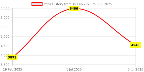 myntra.com Weaves of Tradition Ethnic Motifs Printed Block Print Dupatta with Patchwork weaves of tradition Price History Graph from 19 Feb 2025 to 3 Jul 2025
