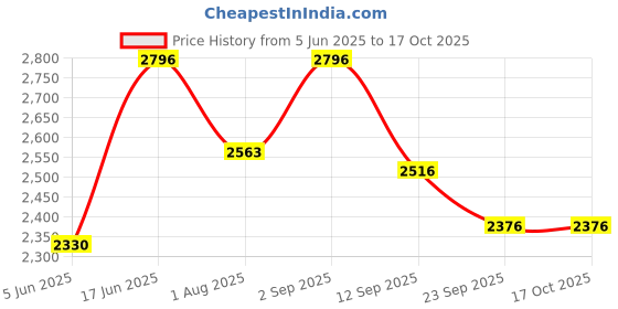 myntra.com Weaves of Tradition Floral Block Printed Pure Cotton Unstitched Dress Material weaves of tradition Price History Graph from 5 Jun 2025 to 15 Oct 2025