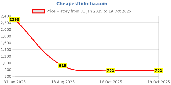 myntra.com Weaves of Tradition Floral Printed Flutter Sleeves Cotton Peplum Top weaves of tradition Price History Graph from 31 Jan 2025 to 18 Oct 2025