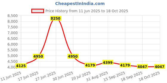 myntra.com Weaves of Tradition Floral Printed Unstitched Dress Material weaves of tradition Price History Graph from 11 Jun 2025 to 18 Oct 2025
