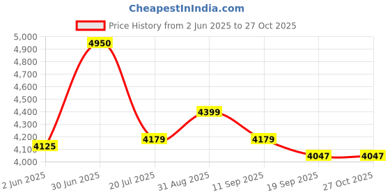 myntra.com Weaves of Tradition Floral Printed Unstitched Dress Material weaves of tradition Price History Graph from 2 Jun 2025 to 27 Oct 2025