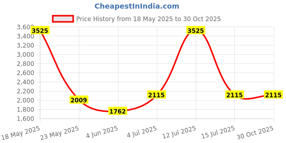 myntra.com Weaves of Tradition Geometric Ikat Printed Pure Cotton Unstitched Dress Material weaves of tradition Price History Graph from 18 May 2025 to 30 Oct 2025
