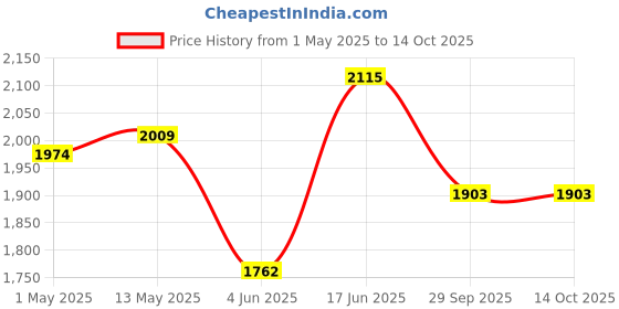 myntra.com Weaves of Tradition Ikat Printed Pure Cotton Unstitched Dress Material weaves of tradition Price History Graph from 1 May 2025 to 13 Oct 2025
