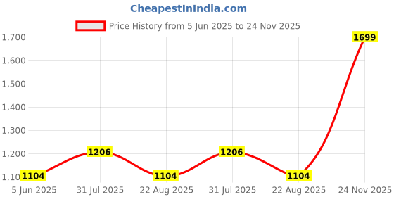 myntra.com Weaves of Tradition Off White & Black Ethnic Motifs Square Cushion Covers weaves of tradition Price History Graph from 5 Jun 2025 to 24 Nov 2025