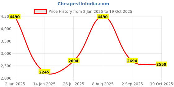myntra.com Weaves of Tradition Printed Pure Cotton Unstitched Dress Material weaves of tradition Price History Graph from 2 Jan 2025 to 19 Oct 2025
