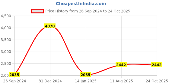 myntra.com Weaves of Tradition Printed Pure Cotton Unstitched Dress Material weaves of tradition Price History Graph from 26 Sep 2024 to 24 Oct 2025