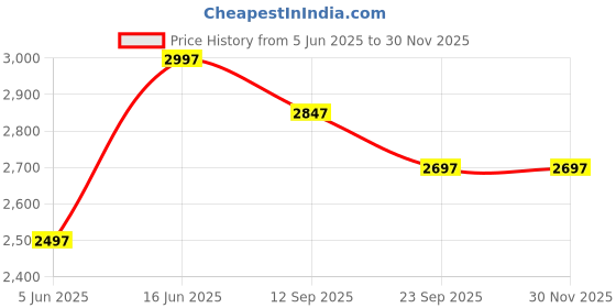 myntra.com Weaves of Tradition Printed Pure Cotton Unstitched Dress Material weaves of tradition Price History Graph from 5 Jun 2025 to 30 Nov 2025