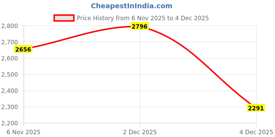myntra.com Weaves of Tradition Printed Pure Cotton Unstitched Dress Material weaves of tradition Price History Graph from 6 Nov 2025 to 4 Dec 2025