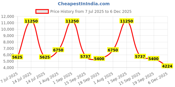 myntra.com Weaves of Tradition Printed Unstitched Dress Material weaves of tradition Price History Graph from 7 Jul 2025 to 6 Dec 2025