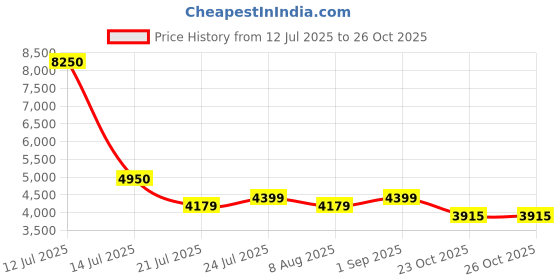 myntra.com Weaves of Tradition Printed Unstitched Dress Material weaves of tradition Price History Graph from 12 Jul 2025 to 25 Oct 2025
