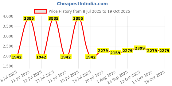 myntra.com Weaves of Tradition Pure Cotton Unstitched Dress Material weaves of tradition Price History Graph from 8 Jul 2025 to 18 Oct 2025
