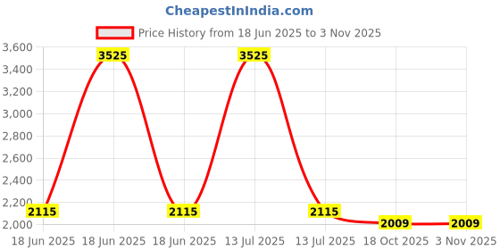myntra.com Weaves of Tradition Pure Cotton Unstitched Dress Material weaves of tradition Price History Graph from 18 Jun 2025 to 3 Nov 2025