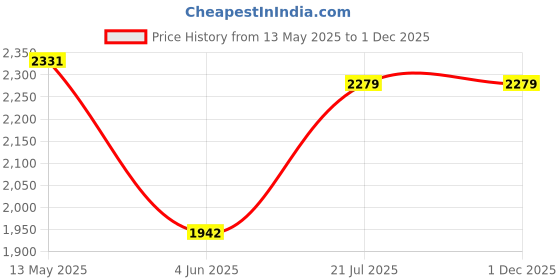myntra.com Weaves of Tradition Pure Cotton Unstitched Dress Material weaves of tradition Price History Graph from 13 May 2025 to 29 Nov 2025